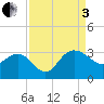 Old Rice Mill tide chart for Saturday, September 3, 2022