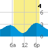 Old Rice Mill tide chart for Sunday, September 4, 2022