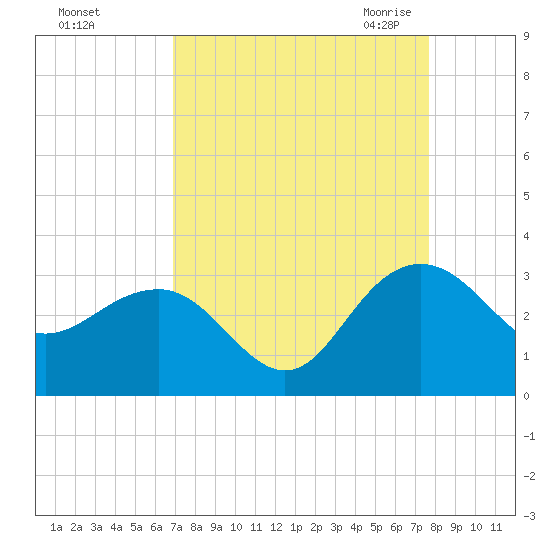 Old Rice Mill tide chart for Monday, September 5, 2022