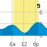 Old Rice Mill tide chart for Monday, September 5, 2022