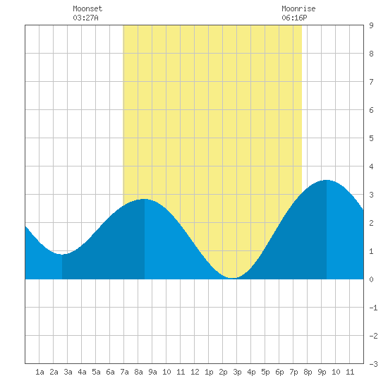 Old Rice Mill tide chart for Wednesday, September 7, 2022