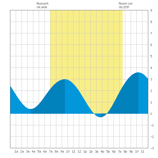 Old Rice Mill tide chart for Thursday, September 8, 2022