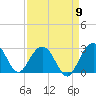 Old Rice Mill tide chart for Friday, September 9, 2022