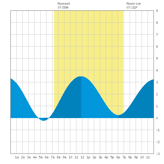 Old Rice Mill tide chart for Monday, October 10, 2022