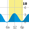 Old Rice Mill tide chart for Monday, October 10, 2022