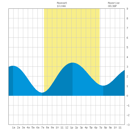 Old Rice Mill tide chart for Wednesday, October 12, 2022