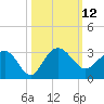 Old Rice Mill tide chart for Wednesday, October 12, 2022