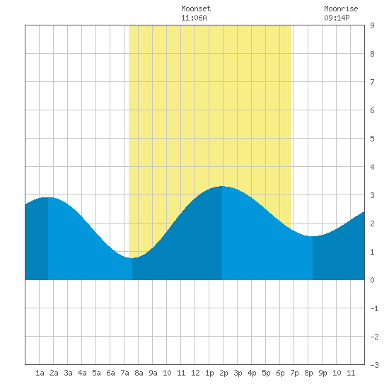 Old Rice Mill tide chart for Thursday, October 13, 2022