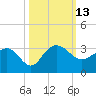 Old Rice Mill tide chart for Thursday, October 13, 2022