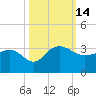 Old Rice Mill tide chart for Friday, October 14, 2022