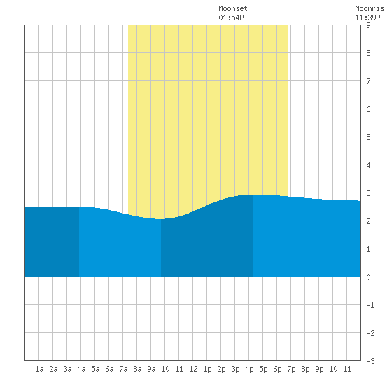 Old Rice Mill tide chart for Sunday, October 16, 2022