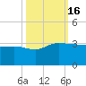 Old Rice Mill tide chart for Sunday, October 16, 2022