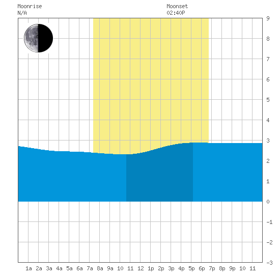 Old Rice Mill tide chart for Monday, October 17, 2022