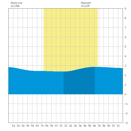 Old Rice Mill tide chart for Tuesday, October 18, 2022