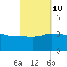 Old Rice Mill tide chart for Tuesday, October 18, 2022