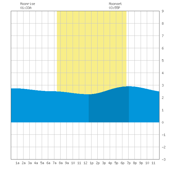 Old Rice Mill tide chart for Wednesday, October 19, 2022