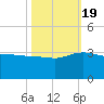 Old Rice Mill tide chart for Wednesday, October 19, 2022