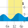 Old Rice Mill tide chart for Saturday, October 1, 2022