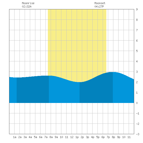 Old Rice Mill tide chart for Thursday, October 20, 2022
