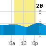 Old Rice Mill tide chart for Thursday, October 20, 2022