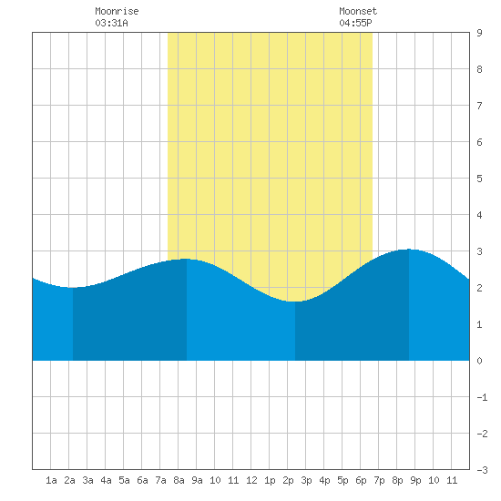 Old Rice Mill tide chart for Friday, October 21, 2022