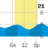 Old Rice Mill tide chart for Friday, October 21, 2022