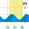 Old Rice Mill tide chart for Sunday, October 23, 2022