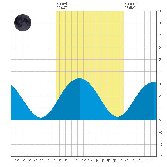 Old Rice Mill tide chart for Tuesday, October 25, 2022