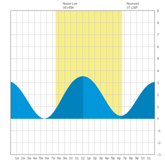 Old Rice Mill tide chart for Wednesday, October 26, 2022