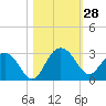 Old Rice Mill tide chart for Friday, October 28, 2022