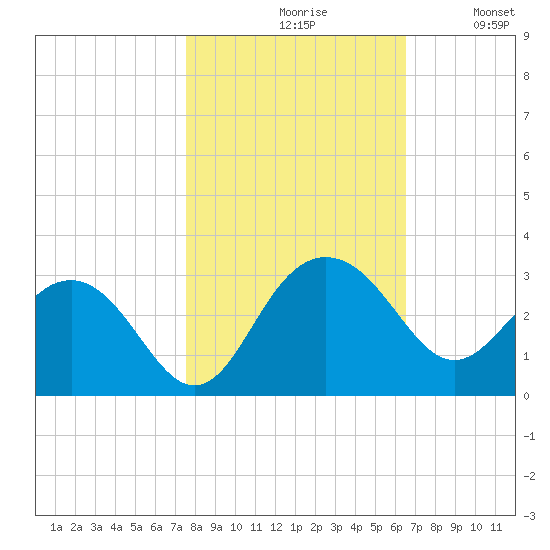 Old Rice Mill tide chart for Saturday, October 29, 2022