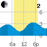 Old Rice Mill tide chart for Sunday, October 2, 2022