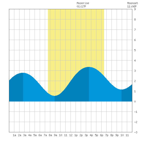 Old Rice Mill tide chart for Sunday, October 30, 2022