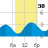 Old Rice Mill tide chart for Sunday, October 30, 2022