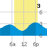 Old Rice Mill tide chart for Monday, October 3, 2022