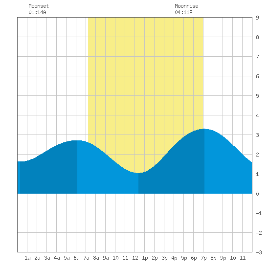Old Rice Mill tide chart for Tuesday, October 4, 2022