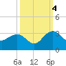 Old Rice Mill tide chart for Tuesday, October 4, 2022
