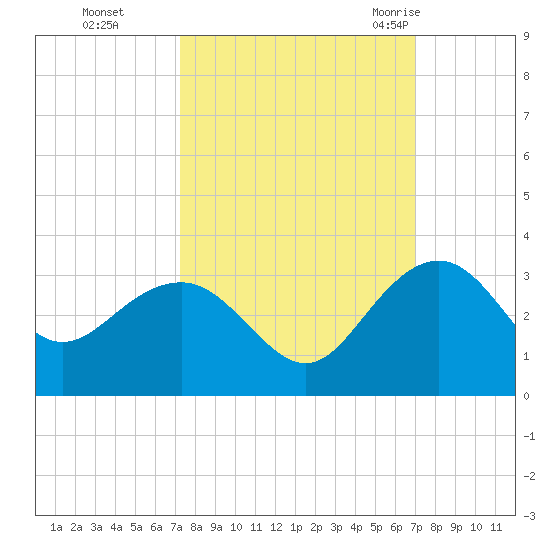 Old Rice Mill tide chart for Wednesday, October 5, 2022