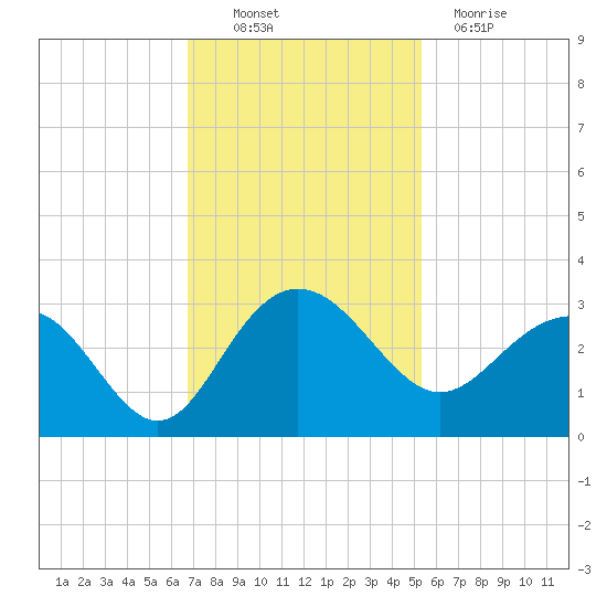 Old Rice Mill tide chart for Thursday, November 10, 2022