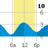 Old Rice Mill tide chart for Thursday, November 10, 2022