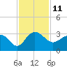 Old Rice Mill tide chart for Friday, November 11, 2022