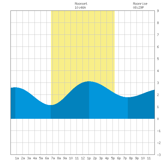 Old Rice Mill tide chart for Saturday, November 12, 2022