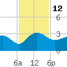 Old Rice Mill tide chart for Saturday, November 12, 2022