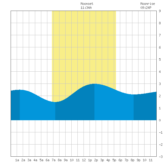 Old Rice Mill tide chart for Sunday, November 13, 2022