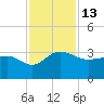 Old Rice Mill tide chart for Sunday, November 13, 2022
