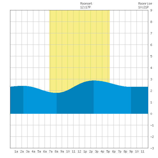 Old Rice Mill tide chart for Monday, November 14, 2022