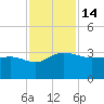 Old Rice Mill tide chart for Monday, November 14, 2022
