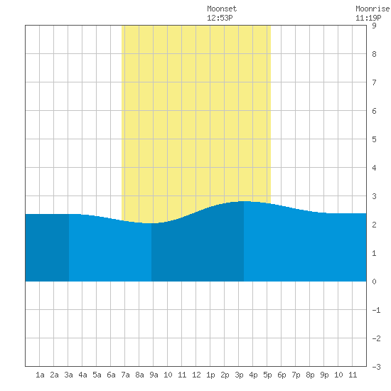 Old Rice Mill tide chart for Tuesday, November 15, 2022