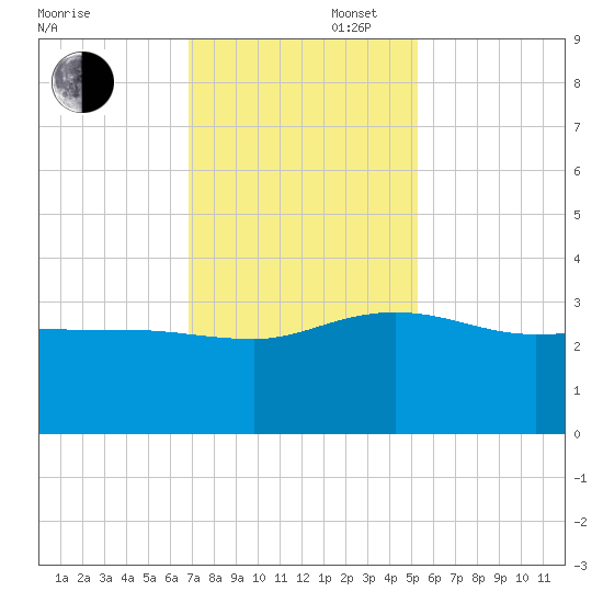 Old Rice Mill tide chart for Wednesday, November 16, 2022
