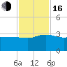 Old Rice Mill tide chart for Wednesday, November 16, 2022
